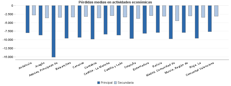 Pérdidas medias en actividades económicas