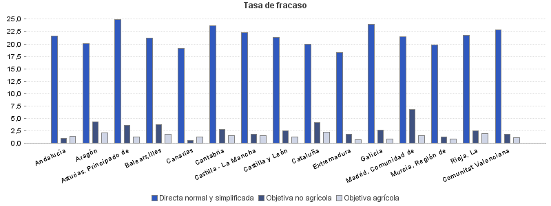 Tasa de fracaso