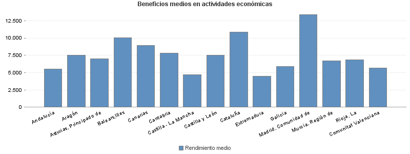 Beneficios medios en actividades económicas