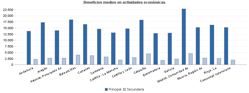 Beneficios medios en actividades económicas