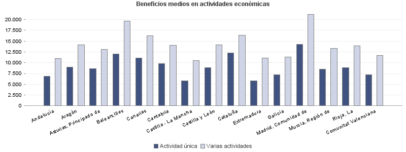 Beneficios medios en actividades económicas