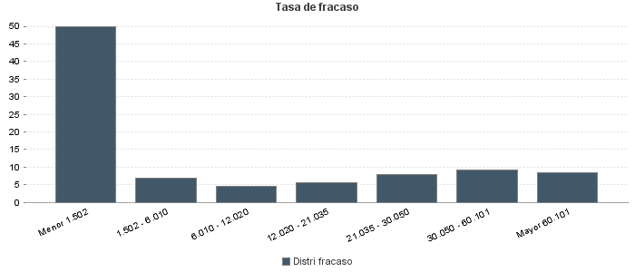 Tasa de fracaso