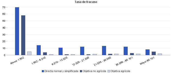 Tasa de fracaso