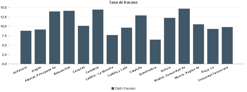 Tasa de fracaso