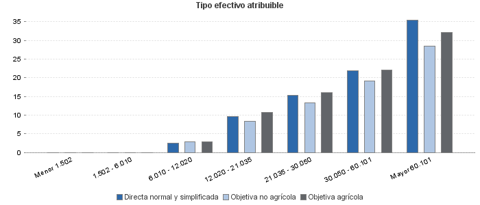 Tipo efectivo atribuible