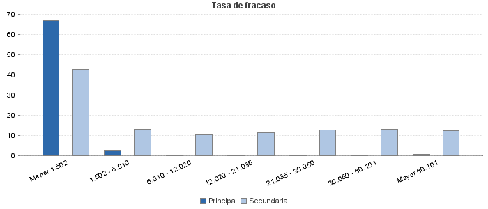 Tasa de fracaso