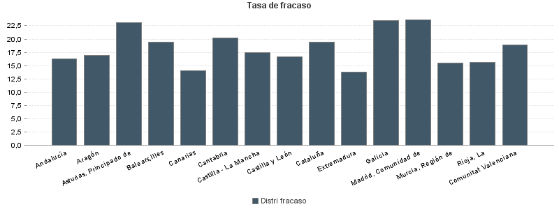 Tasa de fracaso