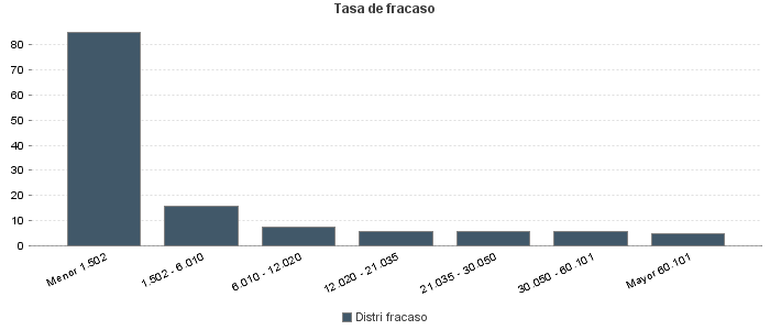 Tasa de fracaso