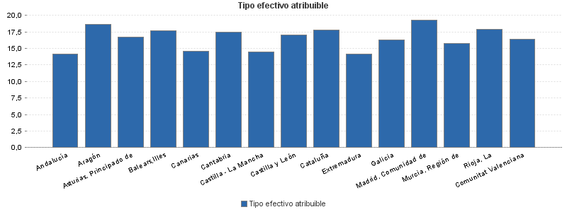 Tipo efectivo atribuible