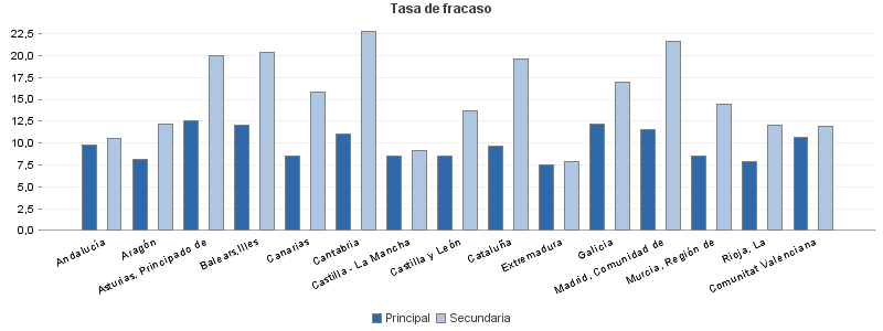 Tasa de fracaso