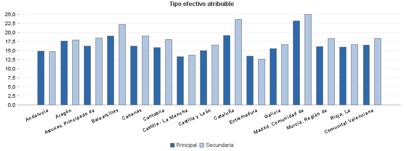 Tipo efectivo atribuible
