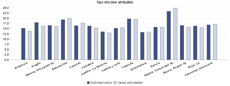 Tipo efectivo atribuible
