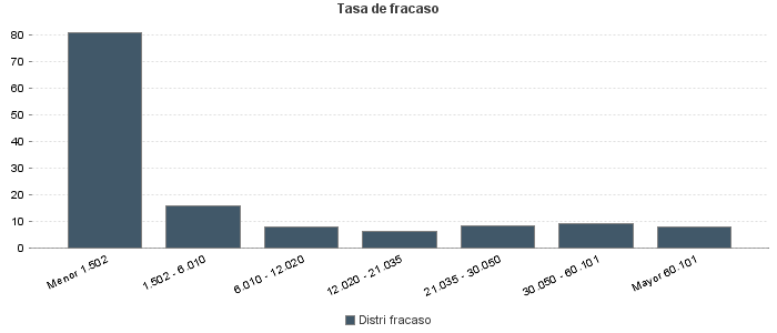 Tasa de fracaso