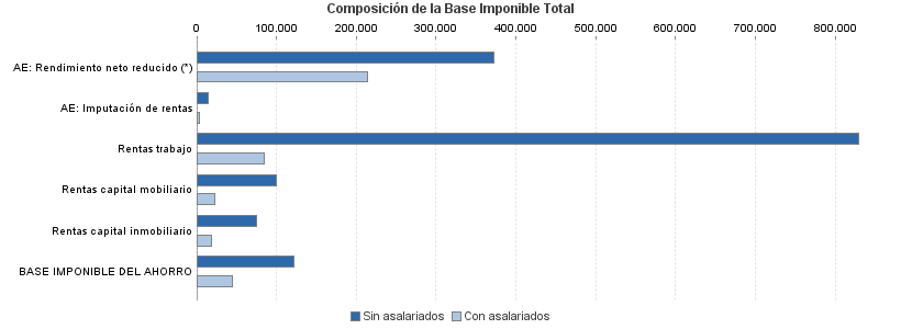 Composición de la Base Imponible Total