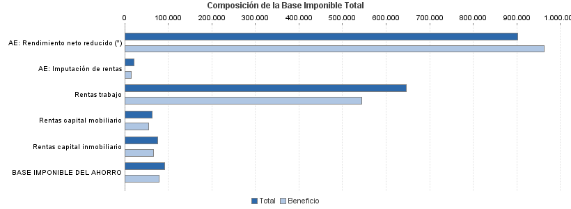 Composición de la Base Imponible Total