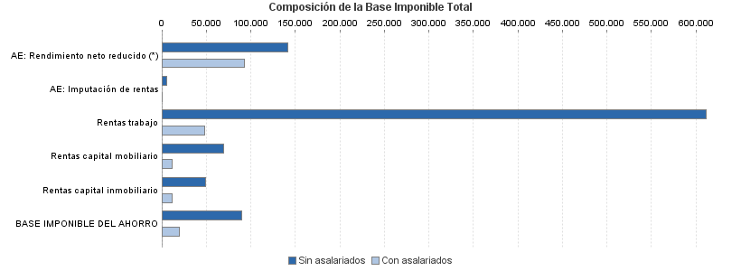 Composición de la Base Imponible Total