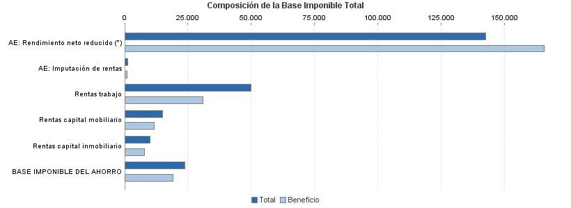 Composición de la Base Imponible Total