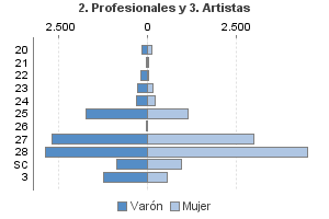 2. Profesionales y 3. Artistas