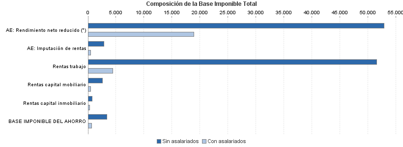 Composición de la Base Imponible Total