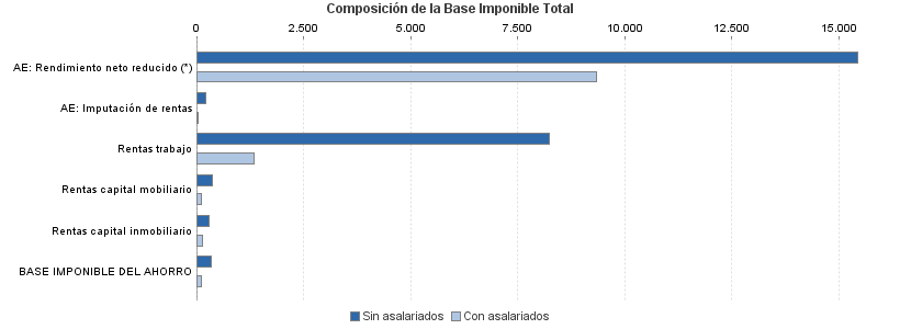 Composición de la Base Imponible Total