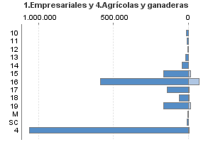 1.Empresariales y 4.Agrícolas y ganaderas