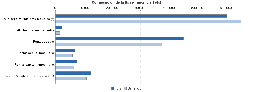 Composición de la Base Imponible Total