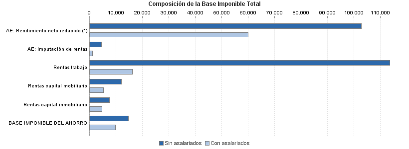 Composición de la Base Imponible Total