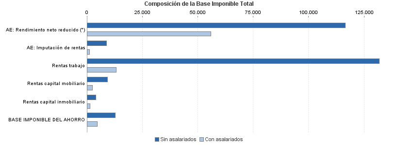 Composición de la Base Imponible Total