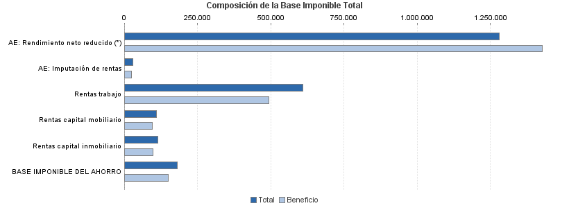 Composición de la Base Imponible Total