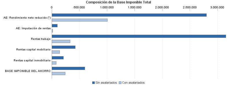 Composición de la Base Imponible Total