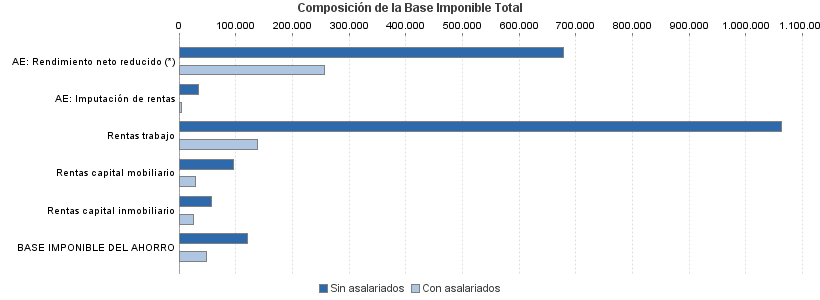 Composición de la Base Imponible Total