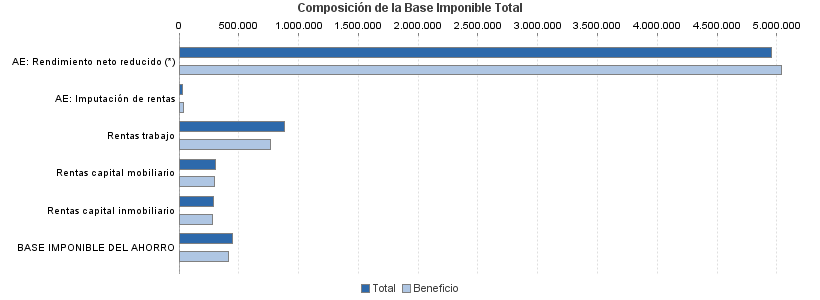 Composición de la Base Imponible Total