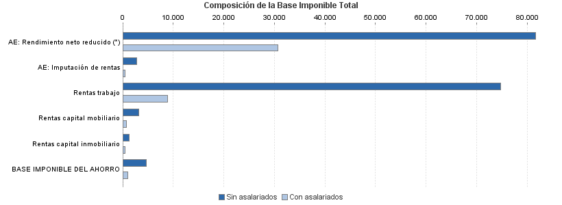 Composición de la Base Imponible Total