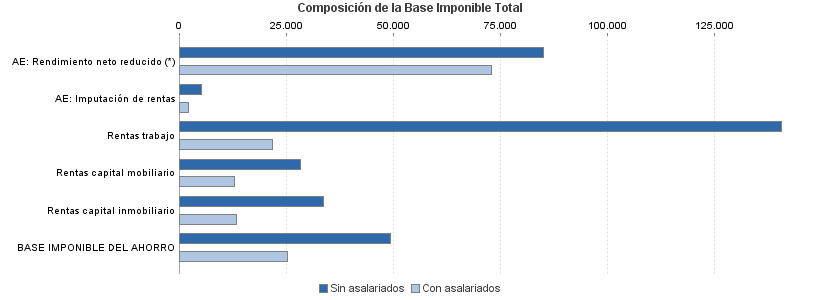 Composición de la Base Imponible Total