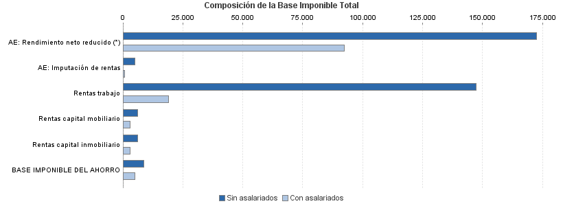 Composición de la Base Imponible Total