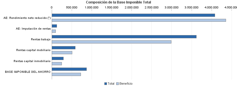 Composición de la Base Imponible Total