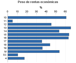 Peso de rentas económicas