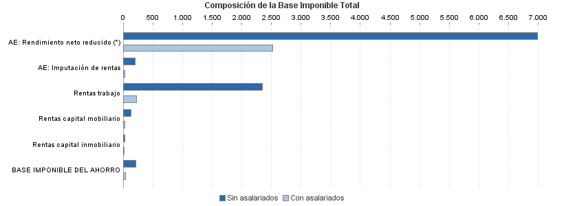 Composición de la Base Imponible Total