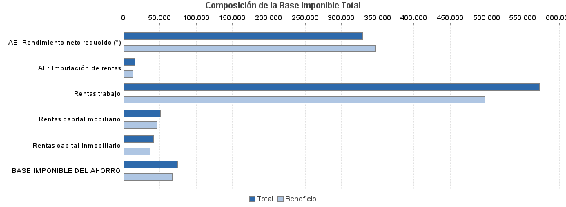 Composición de la Base Imponible Total