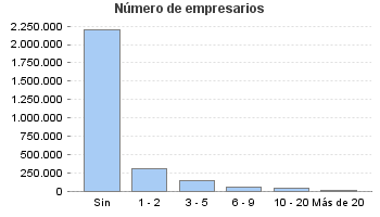 Número de empresarios