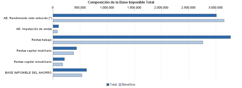 Composición de la Base Imponible Total