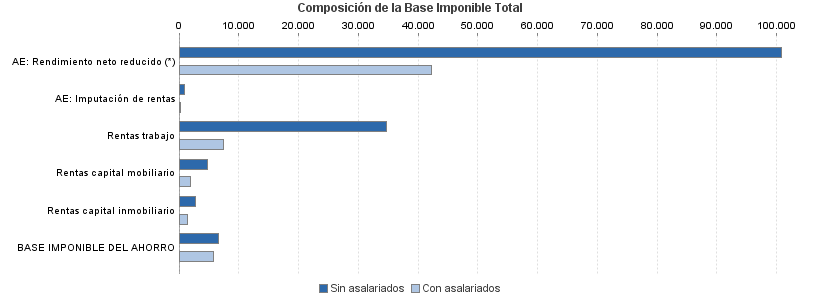 Composición de la Base Imponible Total