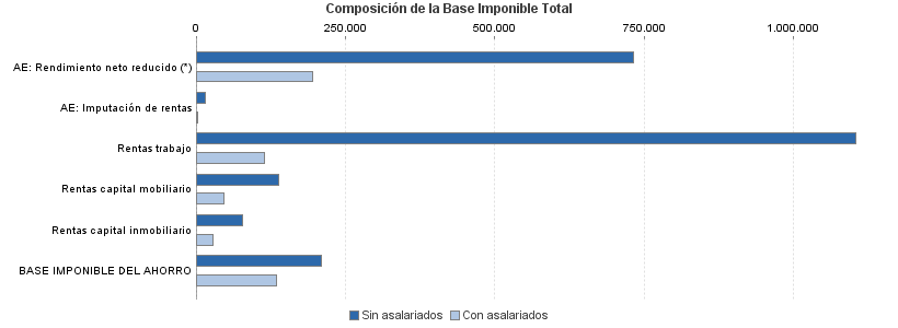 Composición de la Base Imponible Total