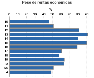 Peso de rentas económicas