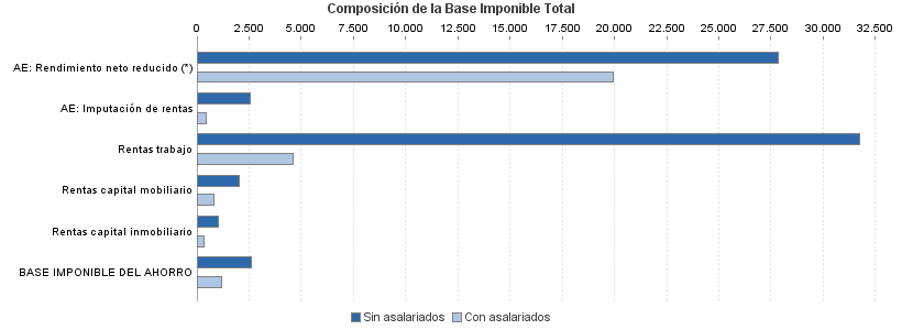 Composición de la Base Imponible Total