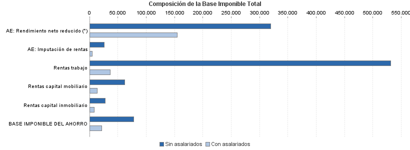 Composición de la Base Imponible Total