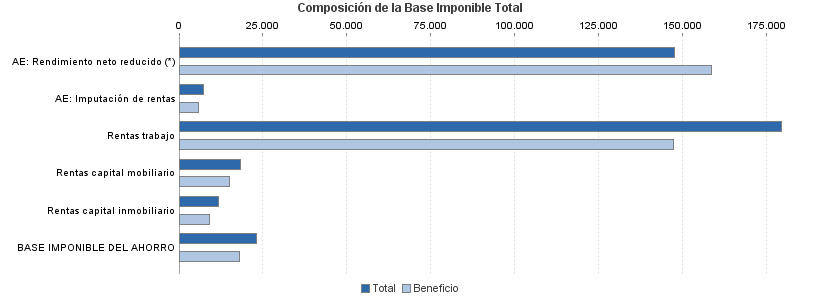 Composición de la Base Imponible Total