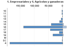 1. Empresariales y 4. Agrícolas y ganaderas