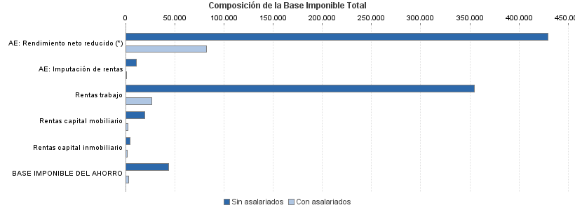 Composición de la Base Imponible Total