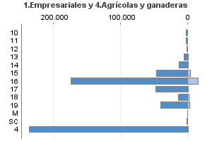 1.Empresariales y 4.Agrícolas y ganaderas